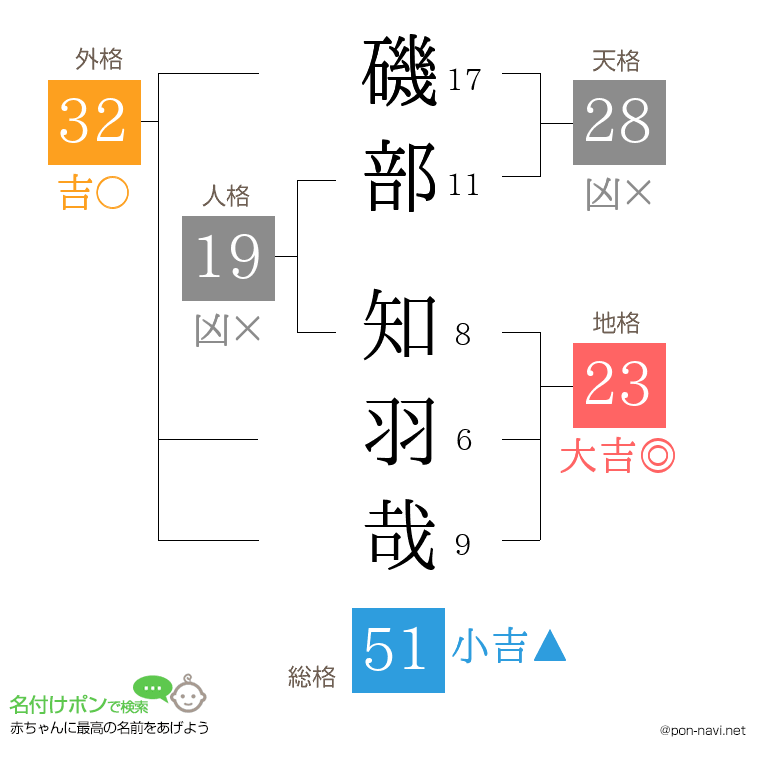 磯部 知羽哉さんの姓名判断結果