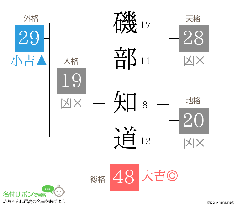 磯部 知道さんの姓名判断結果