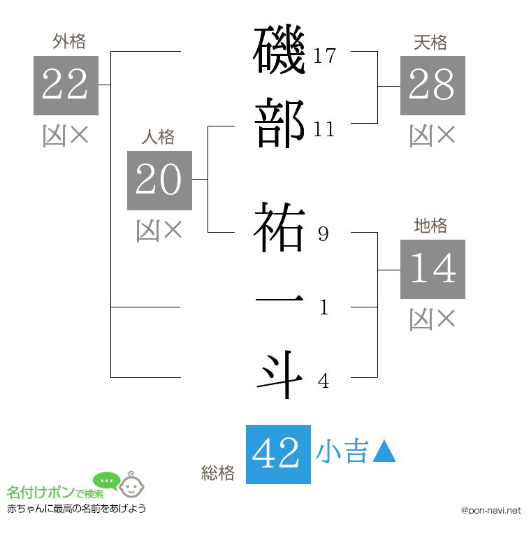磯部 祐一斗さんの姓名判断結果