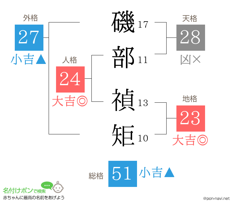 磯部 禎矩さんの姓名判断結果