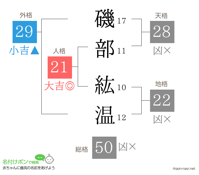 磯部 紘温さんの姓名判断結果