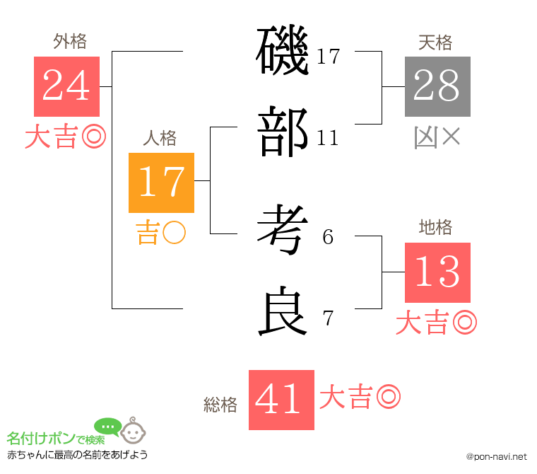 磯部 考良さんの姓名判断結果