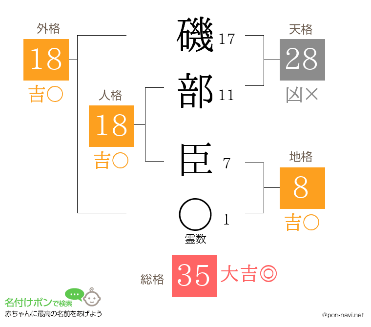 磯部 臣さんの姓名判断結果