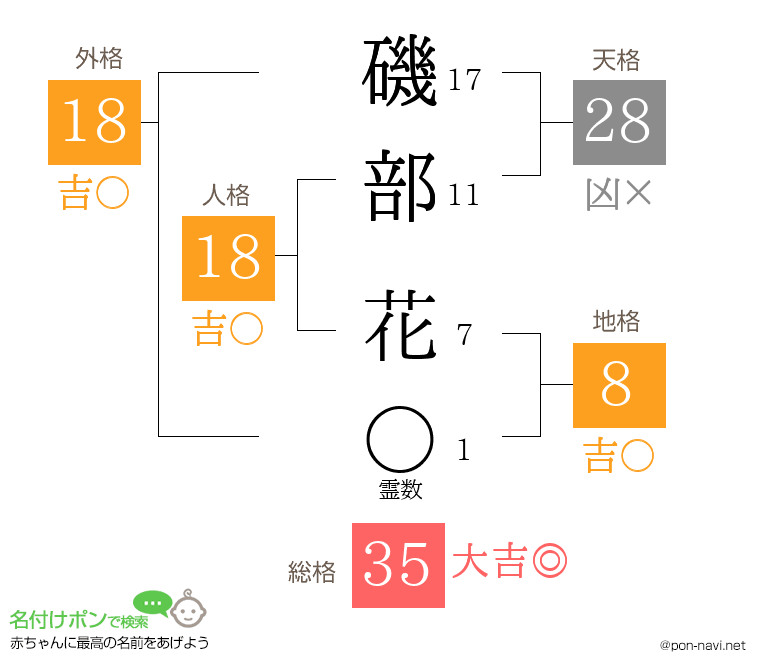 磯部 花さんの姓名判断結果