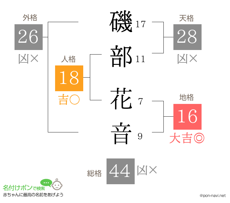 磯部 花音さんの姓名判断結果