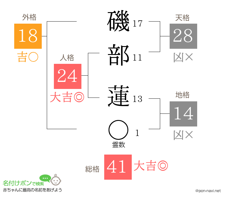 磯部 蓮さんの姓名判断結果