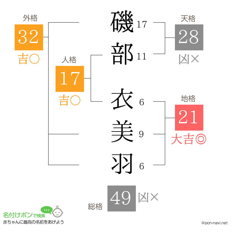磯部 衣美羽さんの姓名判断結果