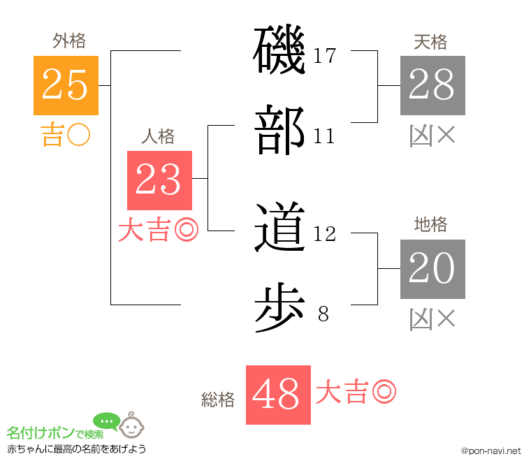 磯部 道歩さんの姓名判断結果