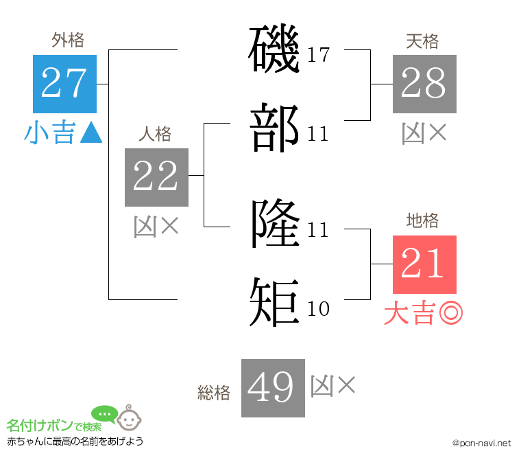 磯部 隆矩さんの姓名判断結果
