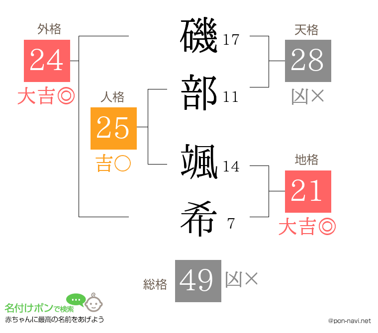 磯部 颯希さんの姓名判断結果