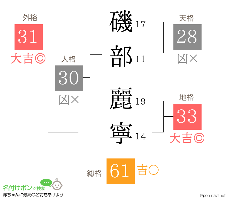 磯部 麗寧さんの姓名判断結果