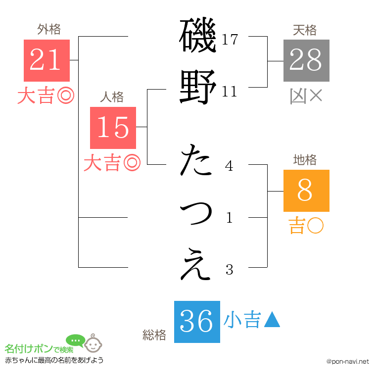 磯野 たつえさんの姓名判断結果