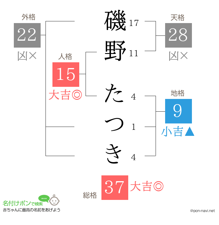 磯野 たつきさんの姓名判断結果