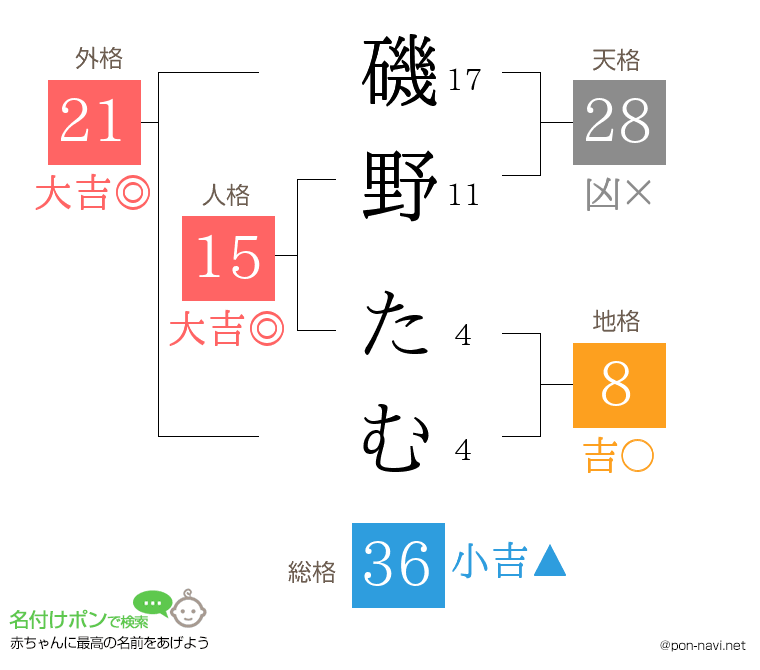 磯野 たむさんの姓名判断結果