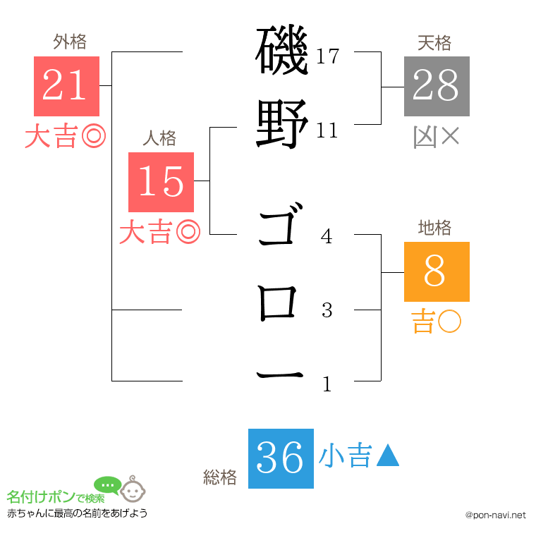 磯野 ゴローさんの姓名判断結果