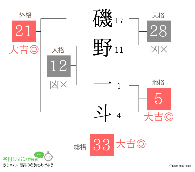 磯野 一斗さんの姓名判断結果