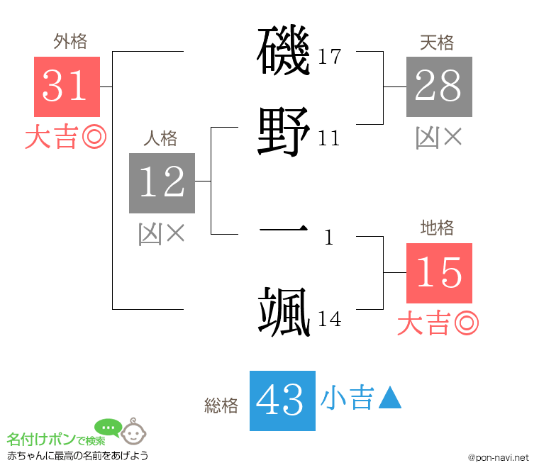 磯野 一颯さんの姓名判断結果