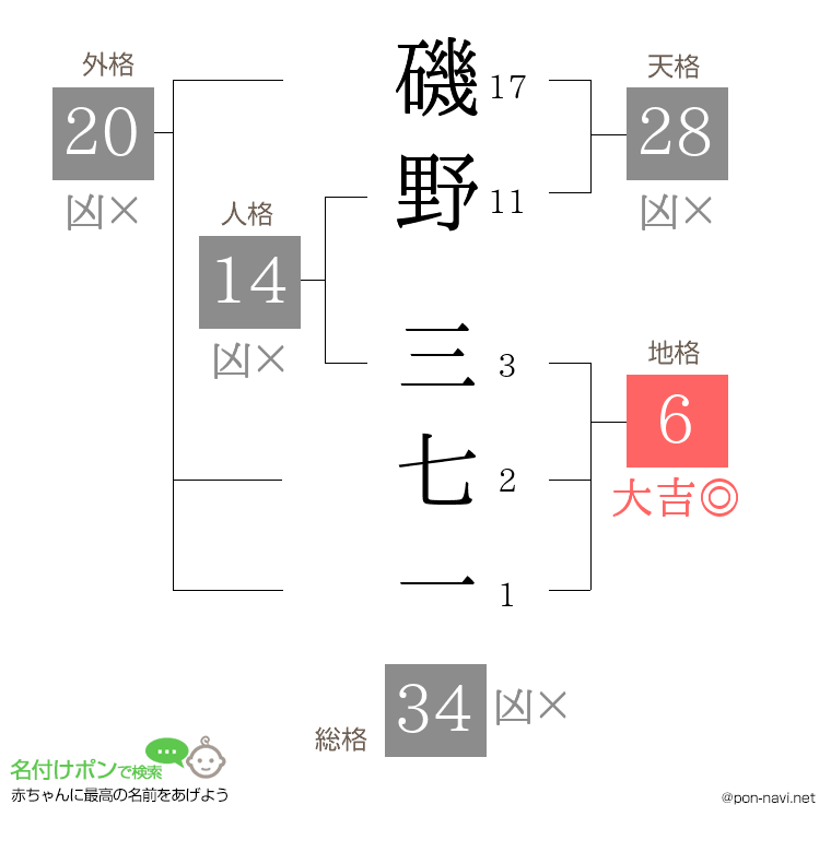 磯野 三七一さんの姓名判断結果