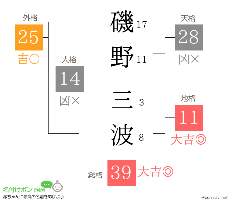 磯野 三波さんの姓名判断結果