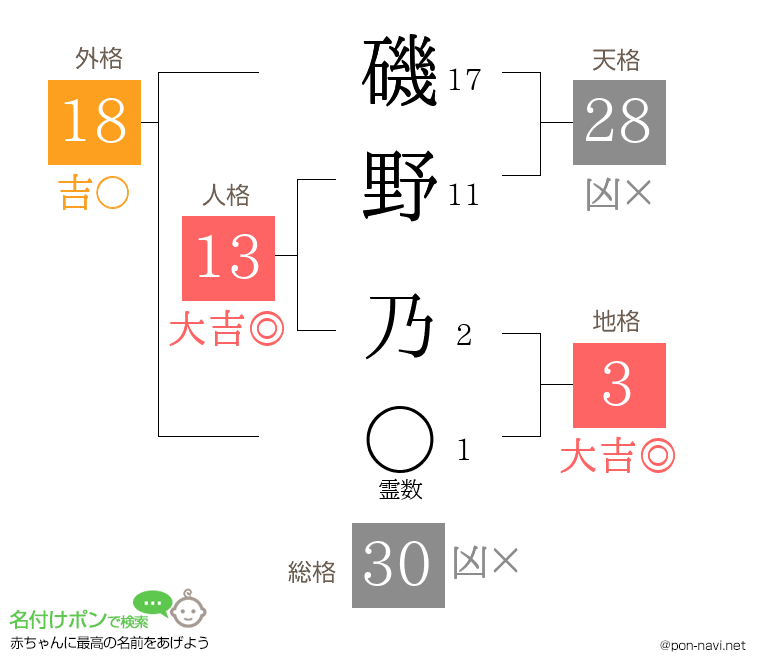 磯野 乃さんの姓名判断結果