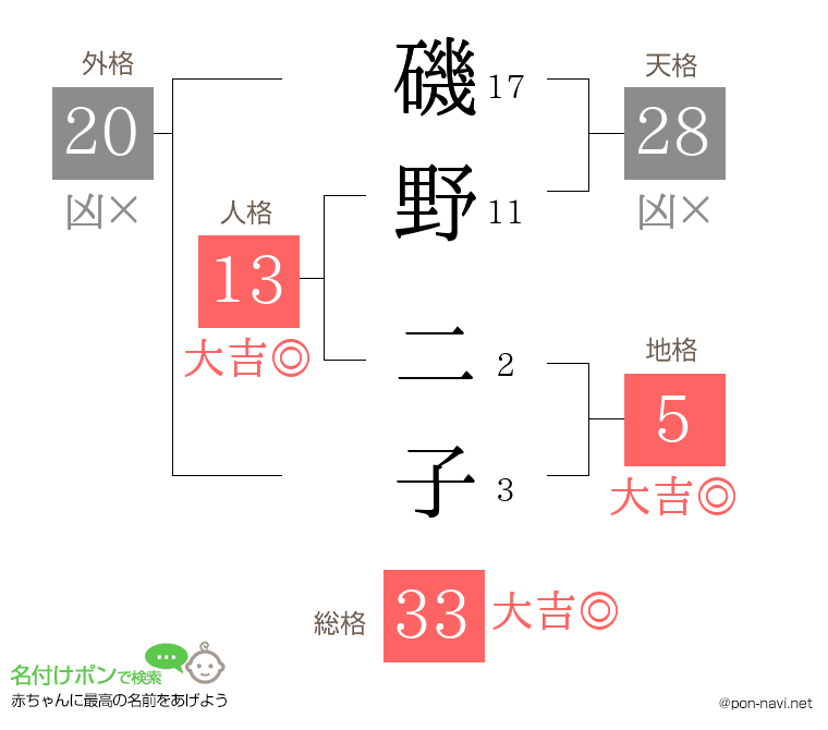 磯野 二子さんの姓名判断結果