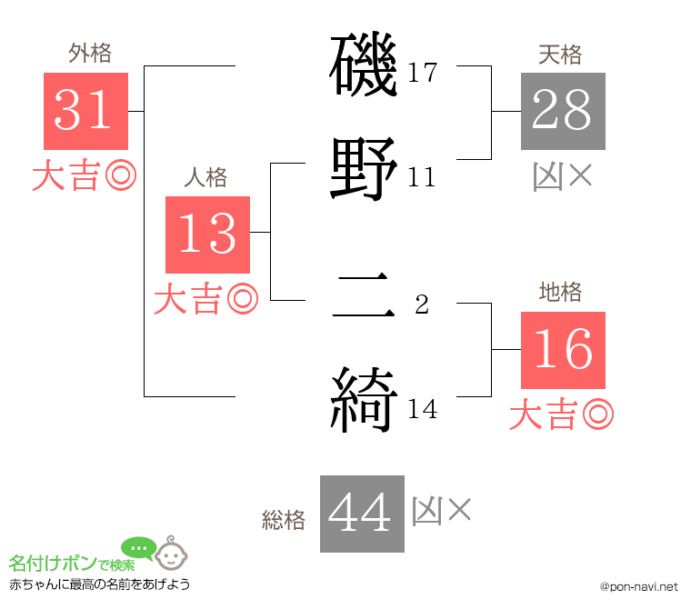 磯野 二綺さんの姓名判断結果