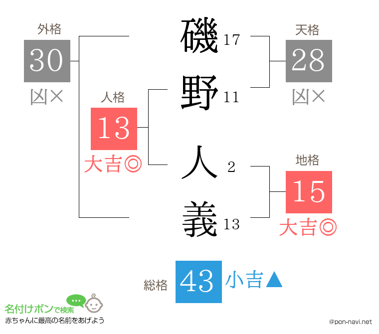 磯野 人義さんの姓名判断結果
