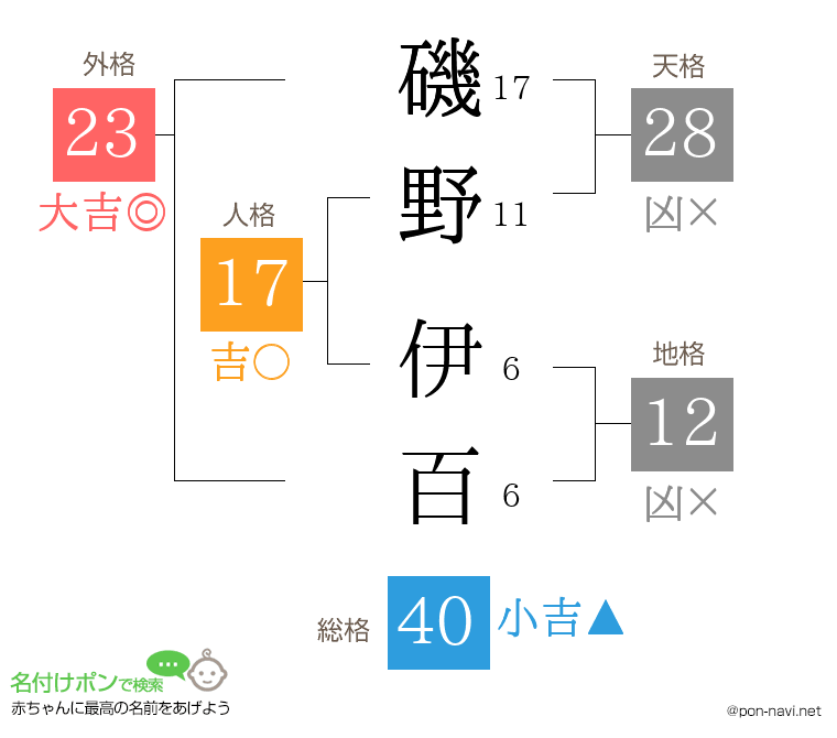磯野 伊百さんの姓名判断結果