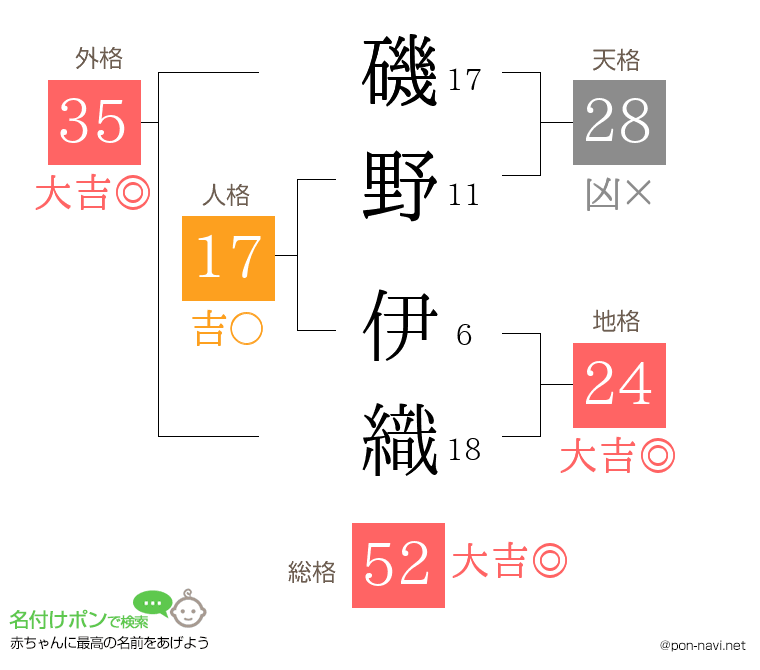 磯野 伊織さんの姓名判断結果