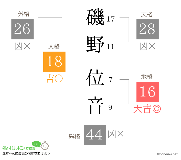 磯野 位音さんの姓名判断結果