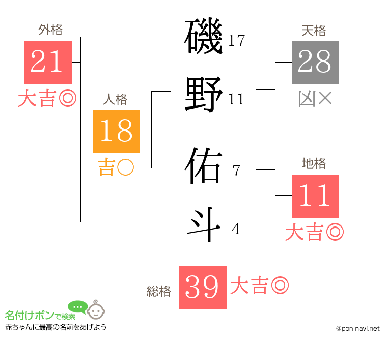 磯野 佑斗さんの姓名判断結果