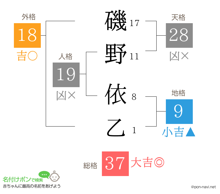 磯野 依乙さんの姓名判断結果