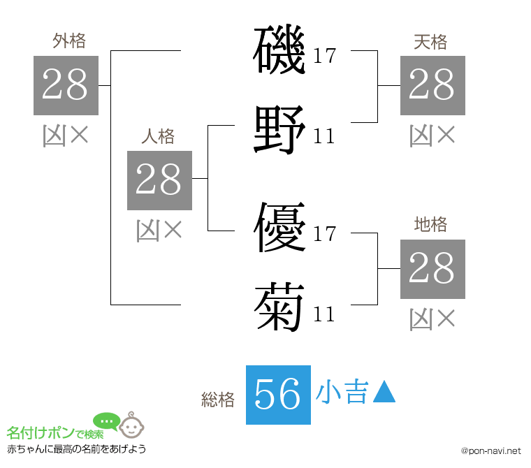 磯野 優菊さんの姓名判断結果
