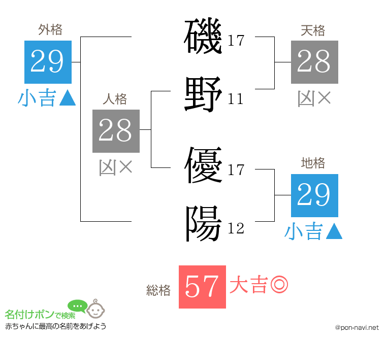 磯野 優陽さんの姓名判断結果