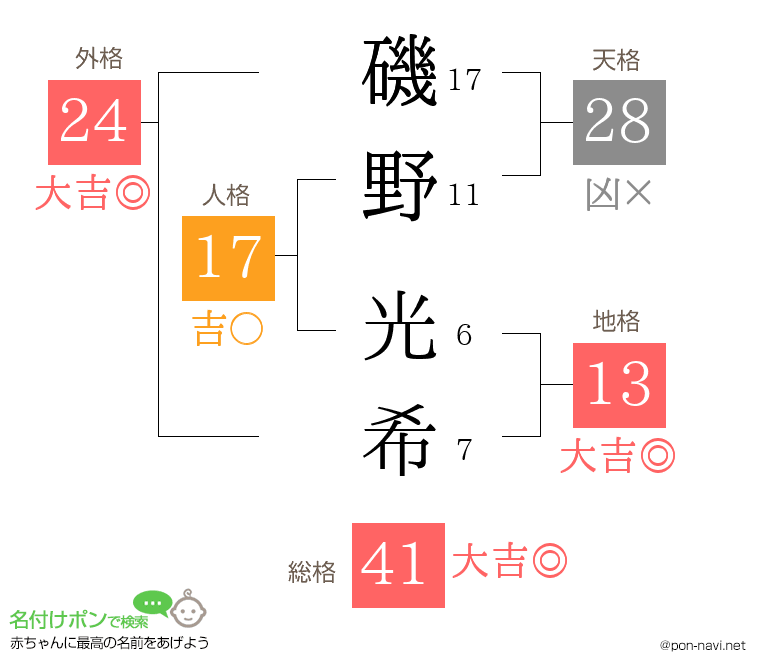 磯野 光希さんの姓名判断結果