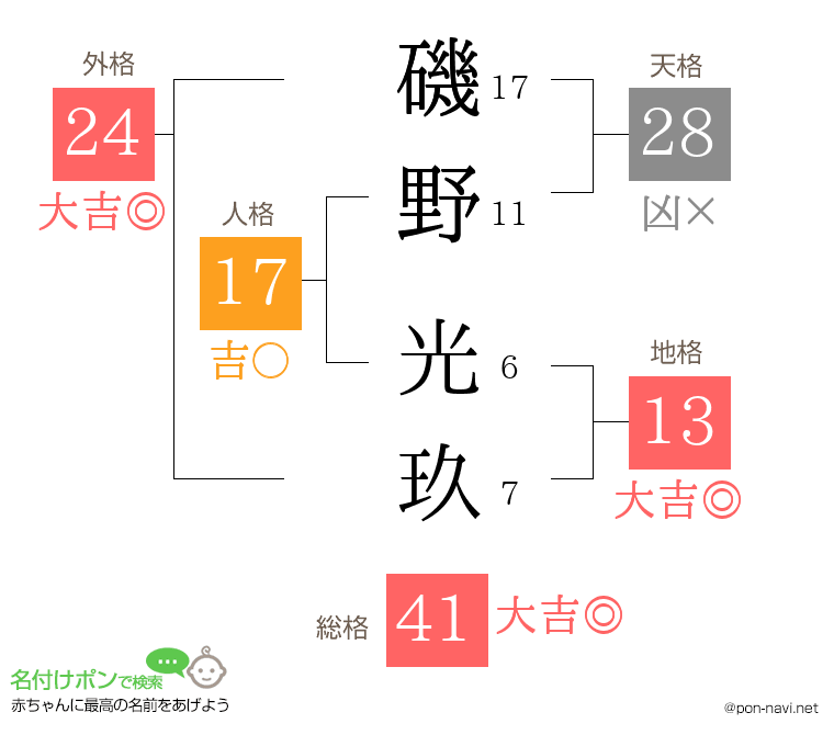 磯野 光玖さんの姓名判断結果