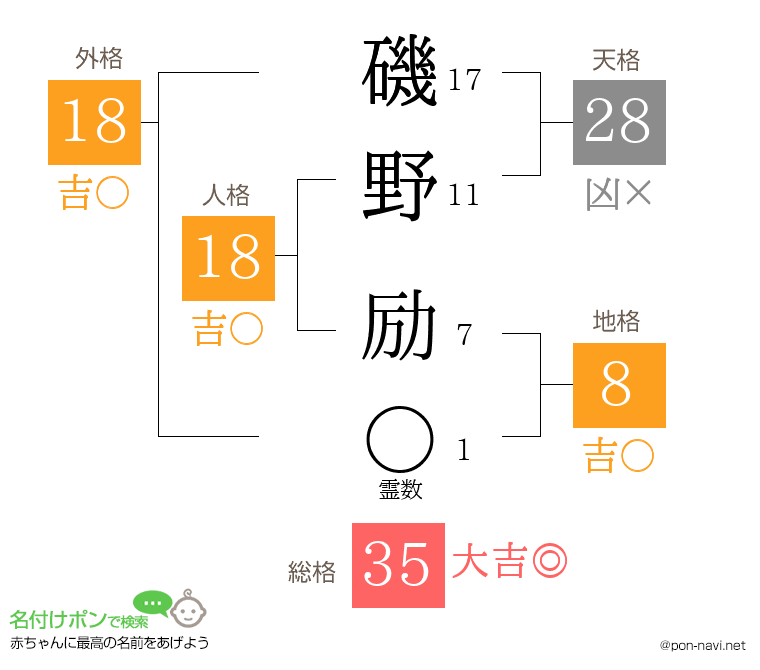 磯野 励さんの姓名判断結果