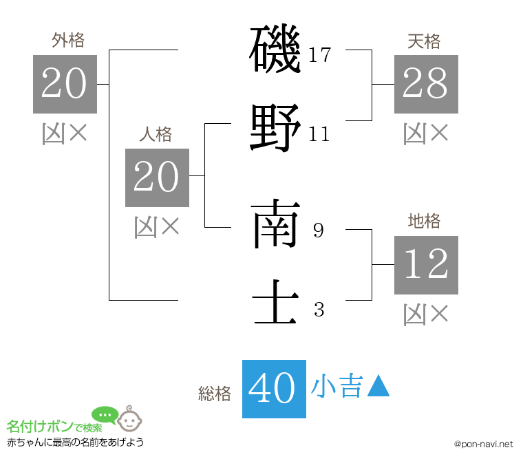 磯野 南士さんの姓名判断結果