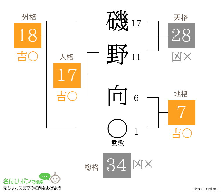 磯野 向さんの姓名判断結果