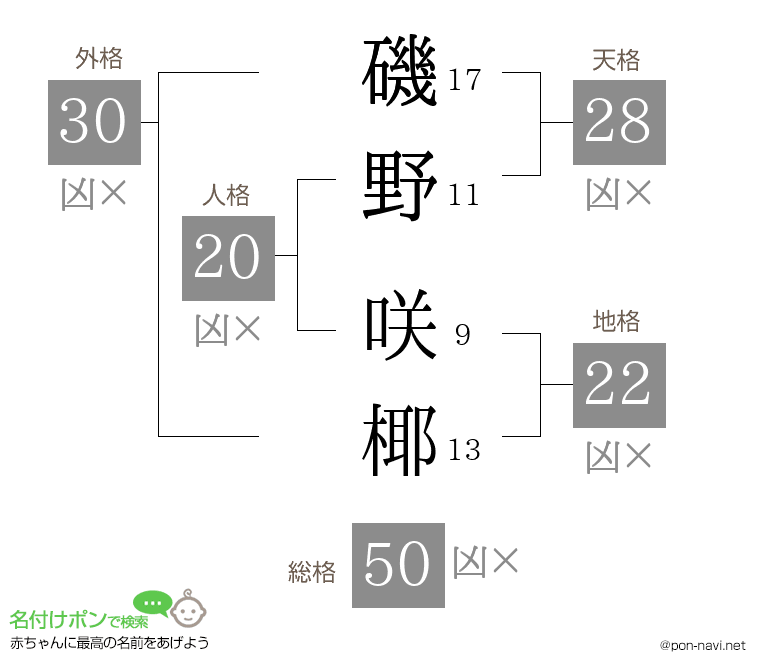 磯野 咲椰さんの姓名判断結果
