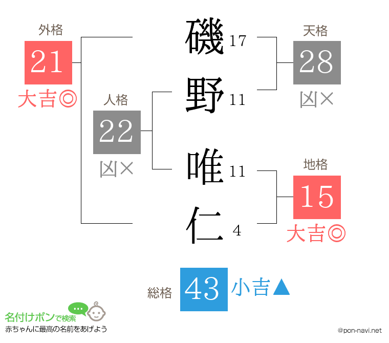磯野 唯仁さんの姓名判断結果