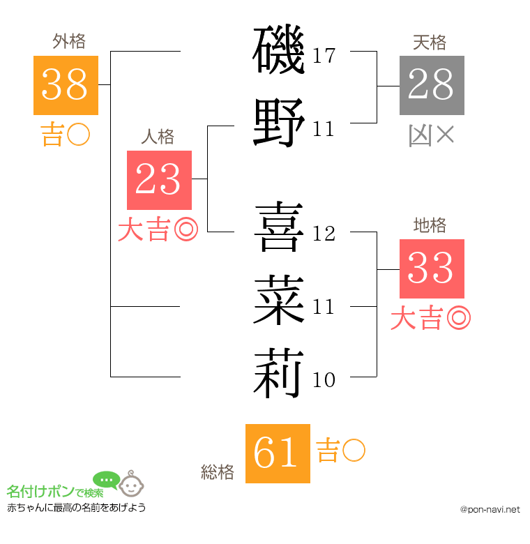 磯野 喜菜莉さんの姓名判断結果