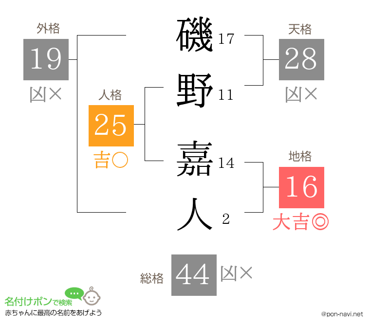 磯野 嘉人さんの姓名判断結果