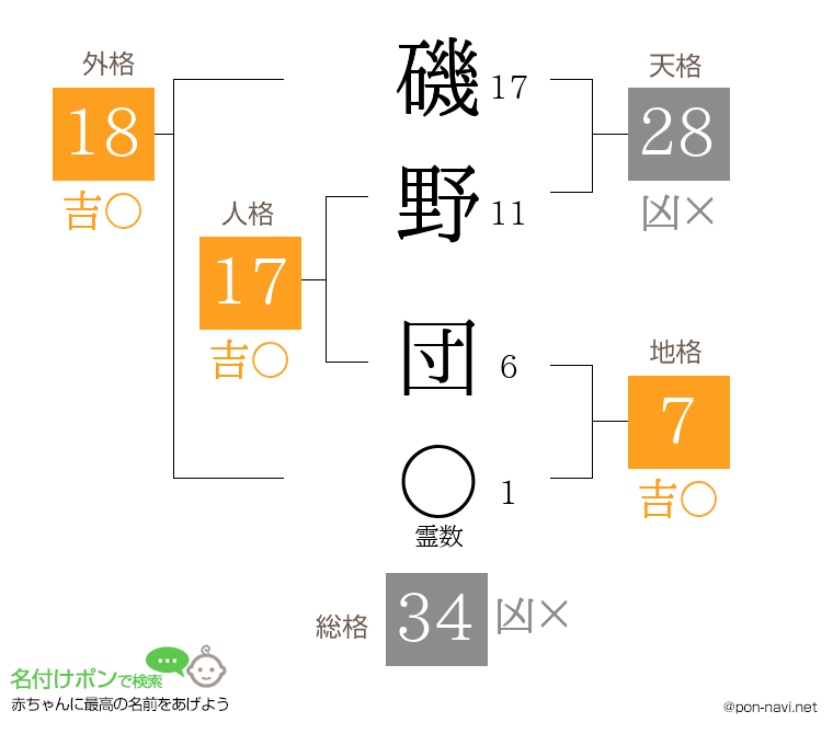 磯野 団さんの姓名判断結果