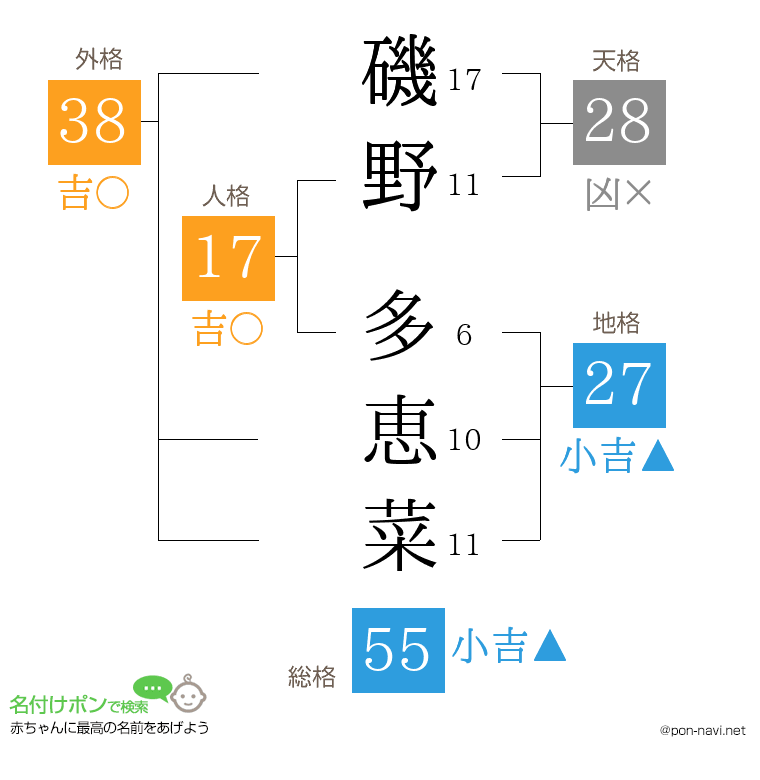 磯野 多恵菜さんの姓名判断結果