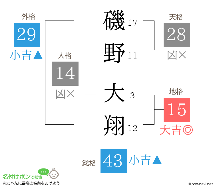 磯野 大翔さんの姓名判断結果