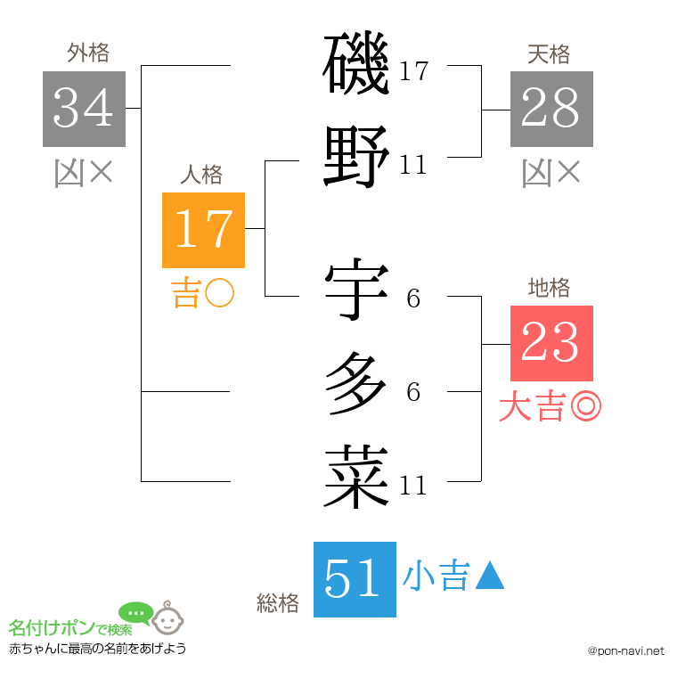 磯野 宇多菜さんの姓名判断結果