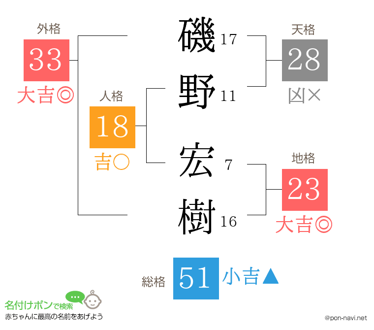 磯野 宏樹さんの姓名判断結果