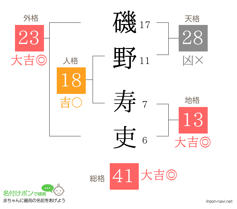 磯野 寿吏さんの姓名判断結果