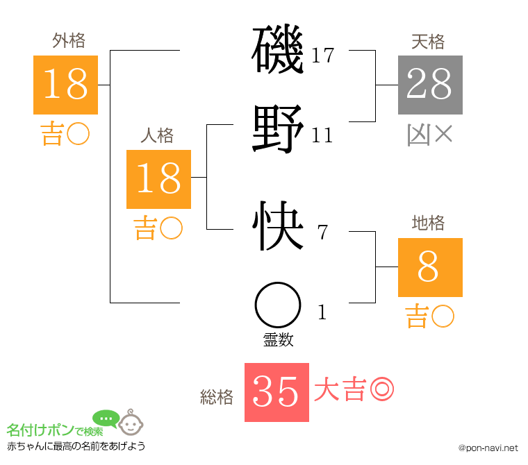 磯野 快さんの姓名判断結果